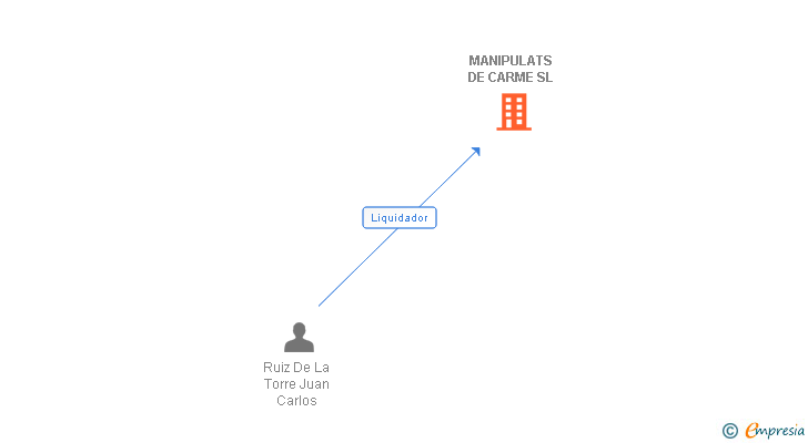 Vinculaciones societarias de MANIPULATS DE CARME SL