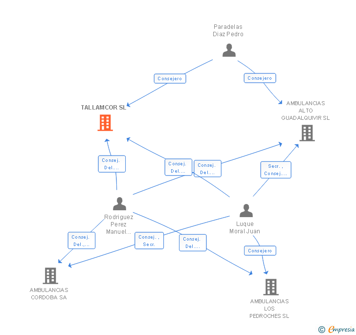 Vinculaciones societarias de TALLAMCOR SL