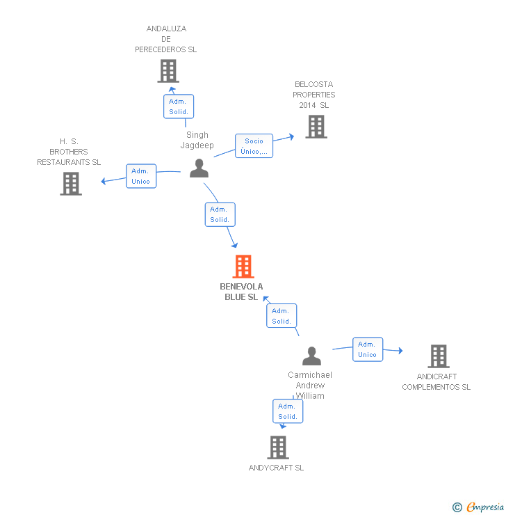 Vinculaciones societarias de BENEVOLA BLUE SL