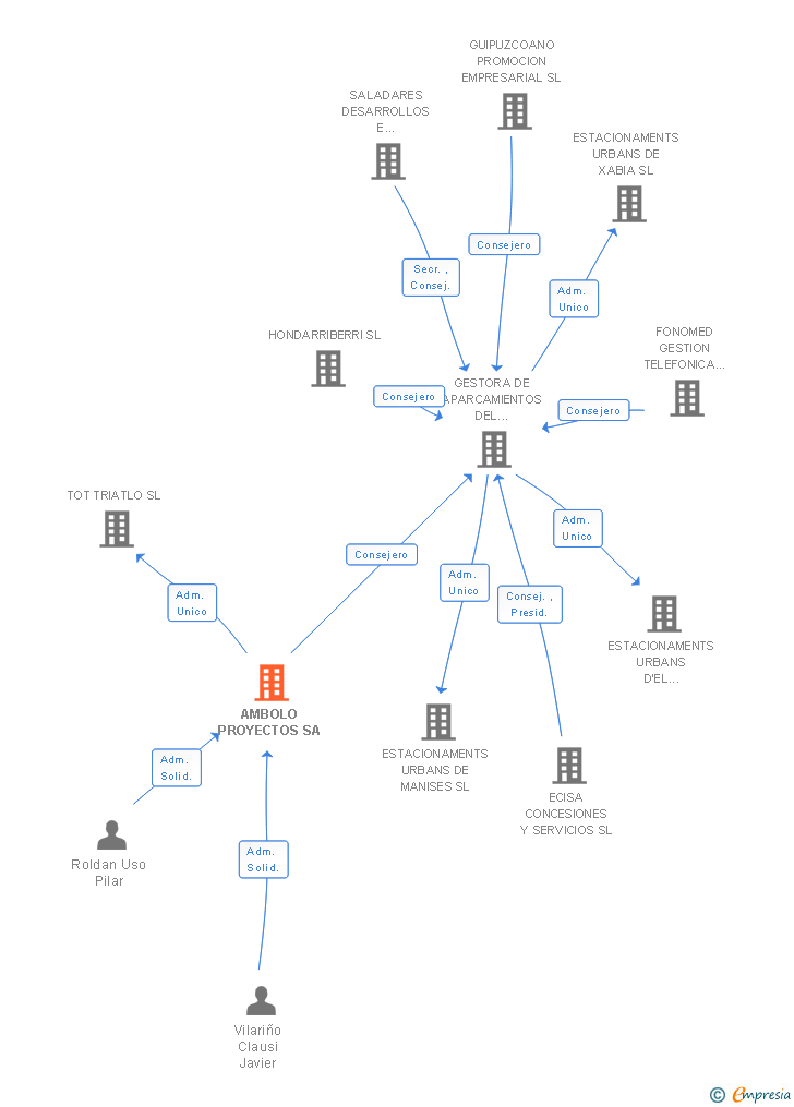 Vinculaciones societarias de AMBOLO PROYECTOS SA