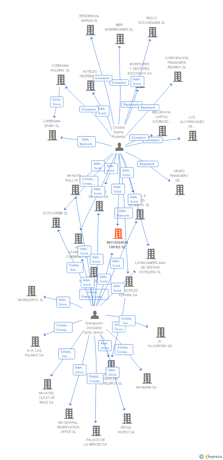 Vinculaciones societarias de NH FASHION TAPAS SL