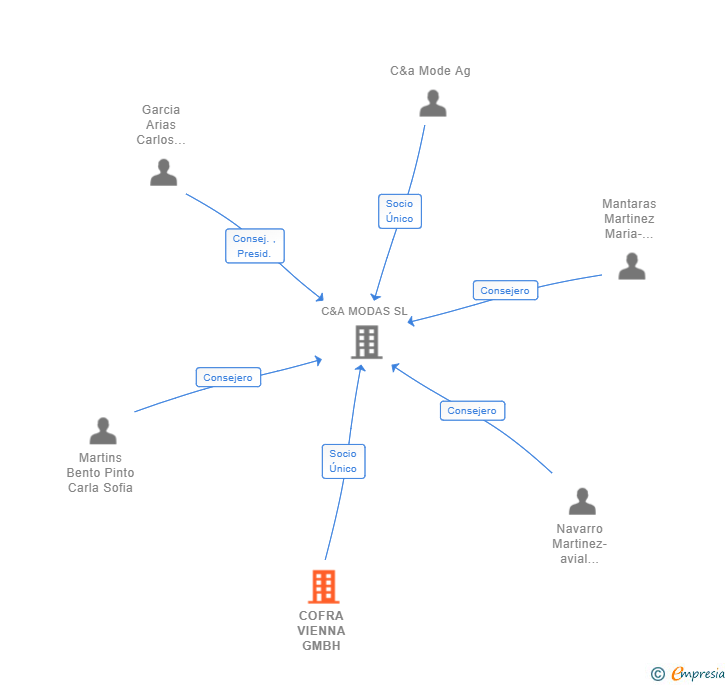 Vinculaciones societarias de COFRA VIENNA GMBH