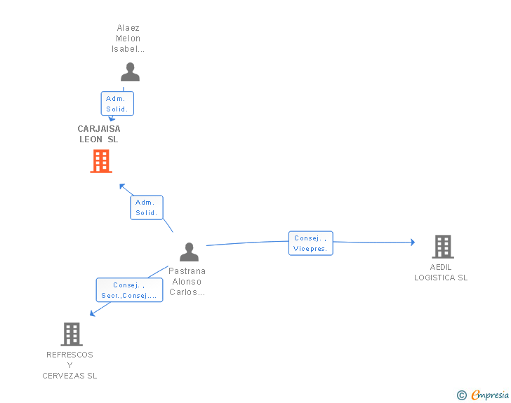 Vinculaciones societarias de CARJAISA LEON SL