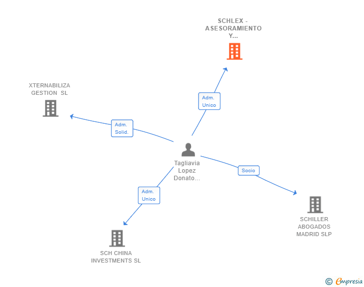 Vinculaciones societarias de SCHLEX - ASESORAMIENTO Y SERVICIOS LEGALES SA