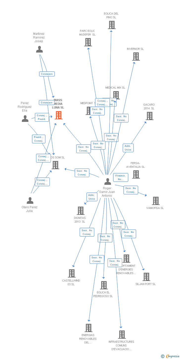 Vinculaciones societarias de MASS MEDIA LUNA SL