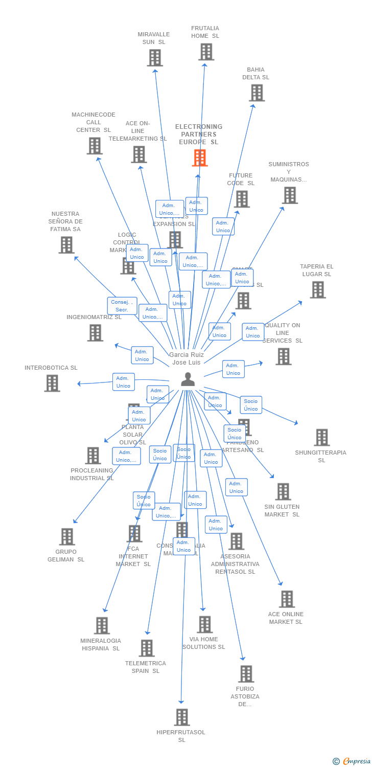 Vinculaciones societarias de ELECTRONING PARTNERS EUROPE SL