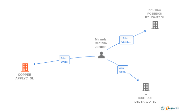 Vinculaciones societarias de COPPER APPLYC SL