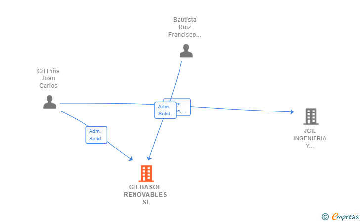 Vinculaciones societarias de GILBASOL RENOVABLES SL (EXTINGUIDA)