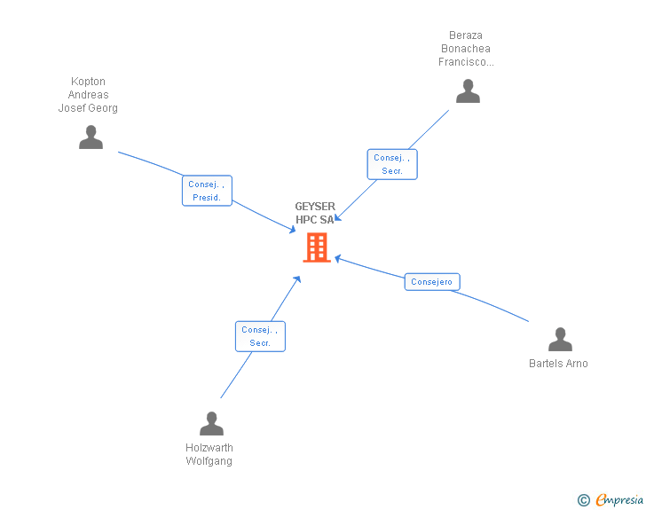 Vinculaciones societarias de GEYSER HPC SA