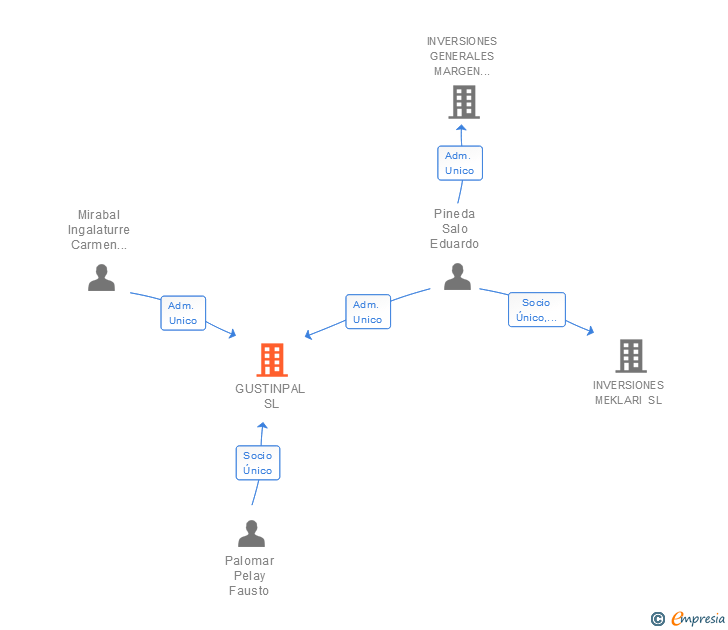 Vinculaciones societarias de GUSTINPAL SL