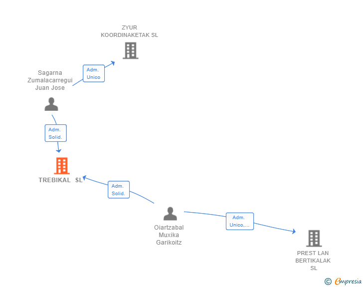 Vinculaciones societarias de TREBIKAL SL