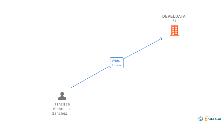 Vinculaciones societarias de DEVELDATA SL