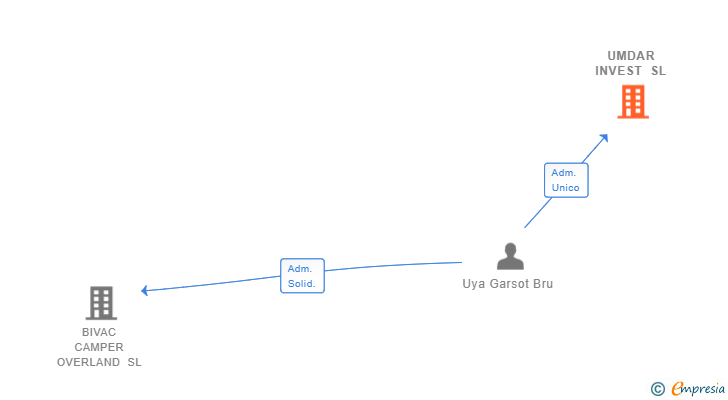 Vinculaciones societarias de UMDAR INVEST SL