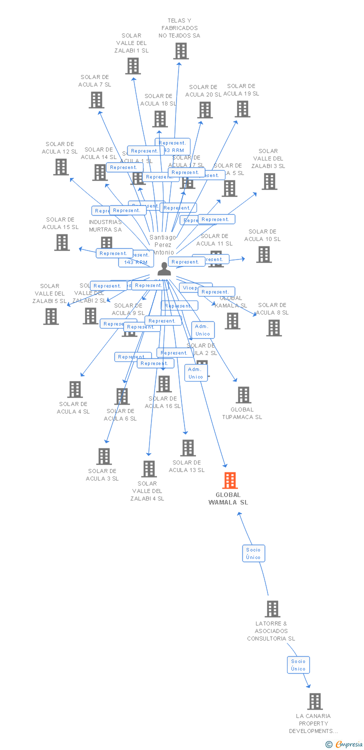 Vinculaciones societarias de TORO VENTURES FINANCIAL AND MANAGEMENT SERVICES SL