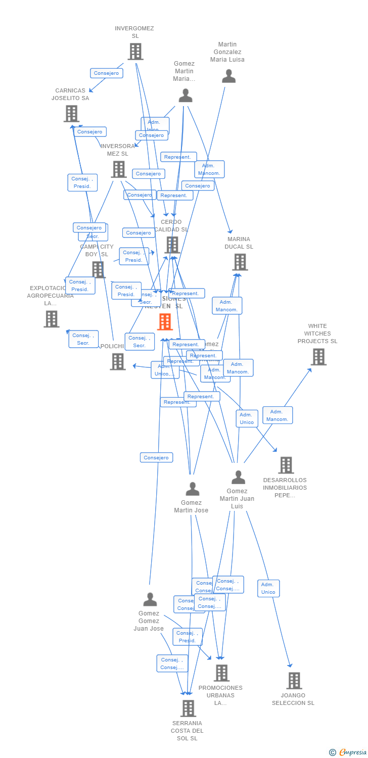 Vinculaciones societarias de INVERSIONES RESTEN SL