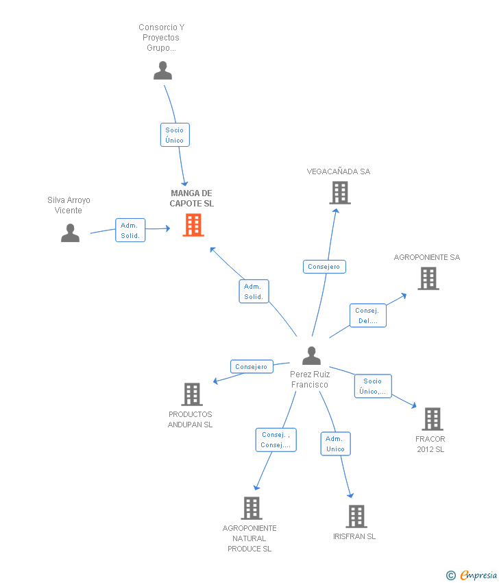 Vinculaciones societarias de MANGA DE CAPOTE SL
