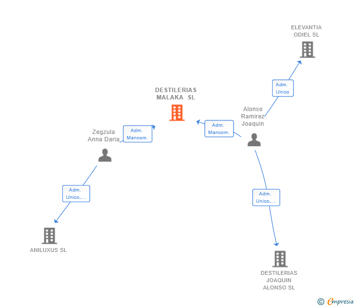 Vinculaciones societarias de DESTILERIAS MALAKA SL