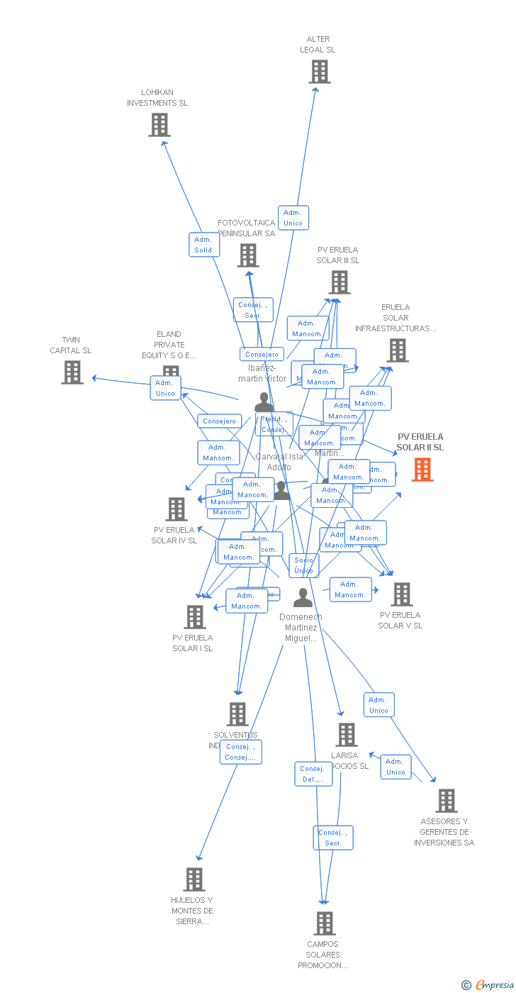 Vinculaciones societarias de PV ERUELA SOLAR II SL