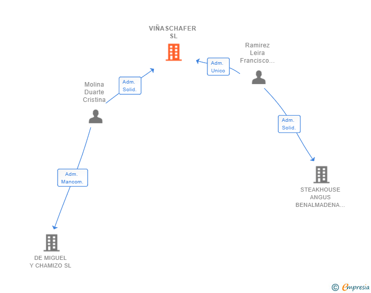 Vinculaciones societarias de VIÑASCHAFER SL