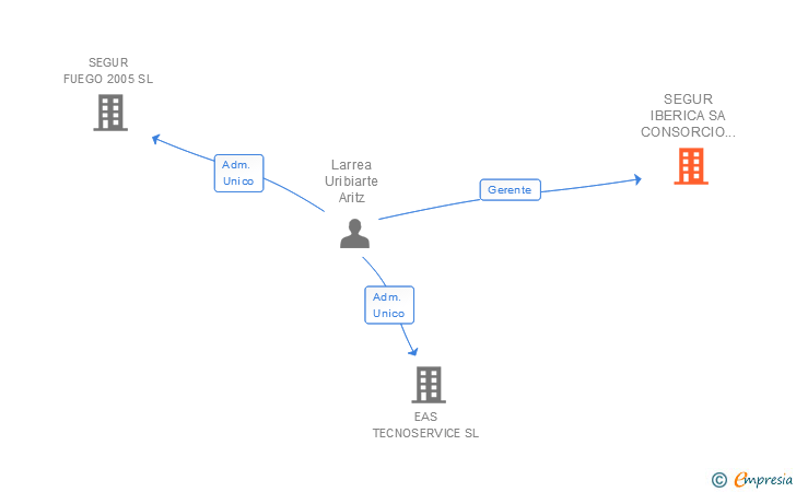 Vinculaciones societarias de SEGUR IBERICA SA CONSORCIO DE SERVICIOS SA IV UTE