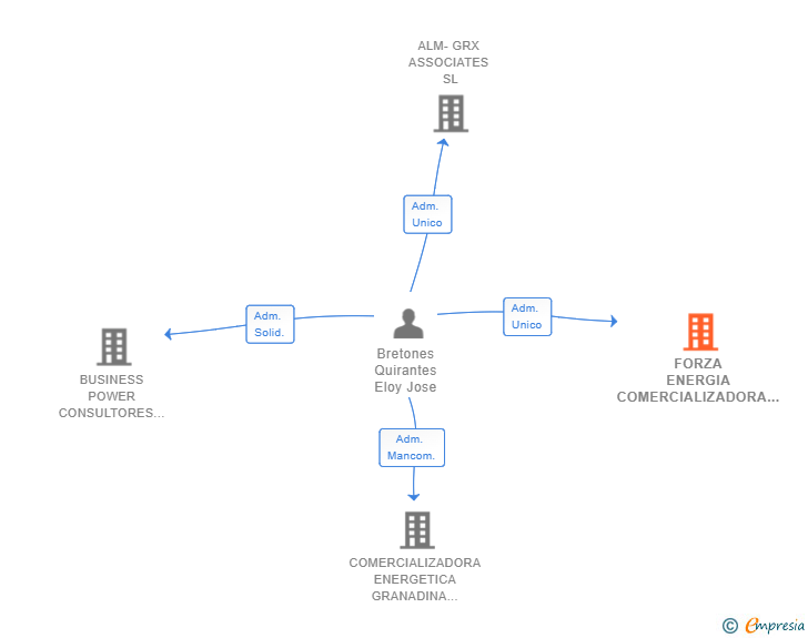 Vinculaciones societarias de FORZA ENERGIA COMERCIALIZADORA SL