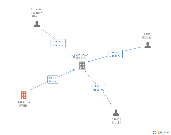 Vinculaciones societarias de DAWANDA GMBH