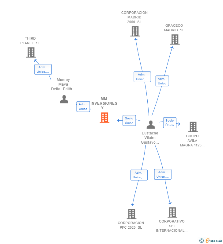 Vinculaciones societarias de MM INVERSIONES Y EMPRENDIMIENTO INTERNACIONAL SL