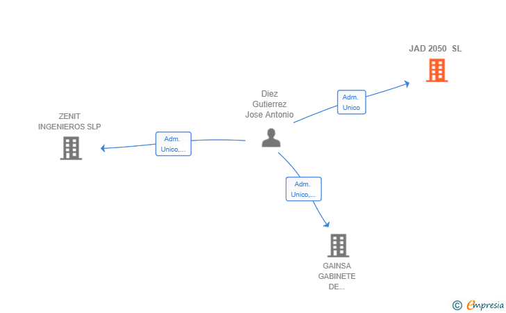 Vinculaciones societarias de JAD 2050 SL