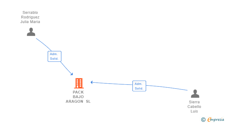 Vinculaciones societarias de PACK BAJO ARAGON SL