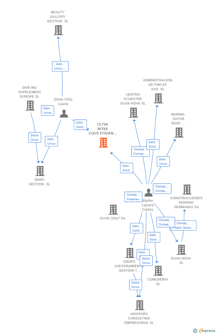 Vinculaciones societarias de OLIVA NOVA EQUESTRIAN TEAM SL