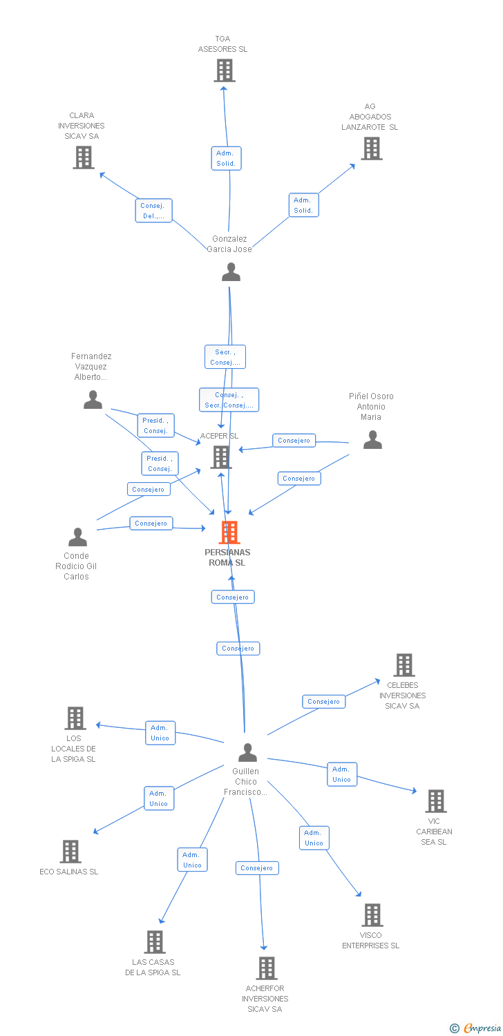 Vinculaciones societarias de PERSIANAS ROMA SL