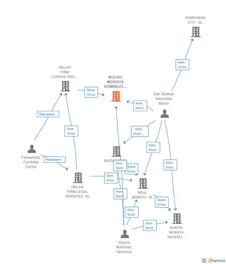 Vinculaciones societarias de NUEVO MORATA DOMINGO RODELGO SL