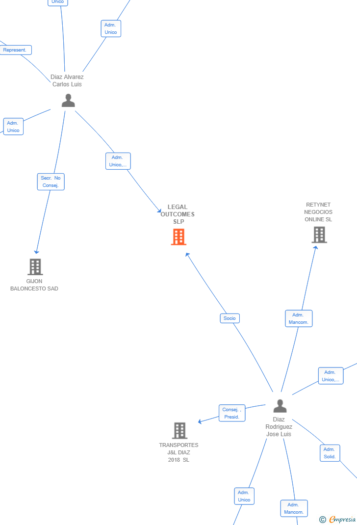 Vinculaciones societarias de LEGAL OUTCOMES SL