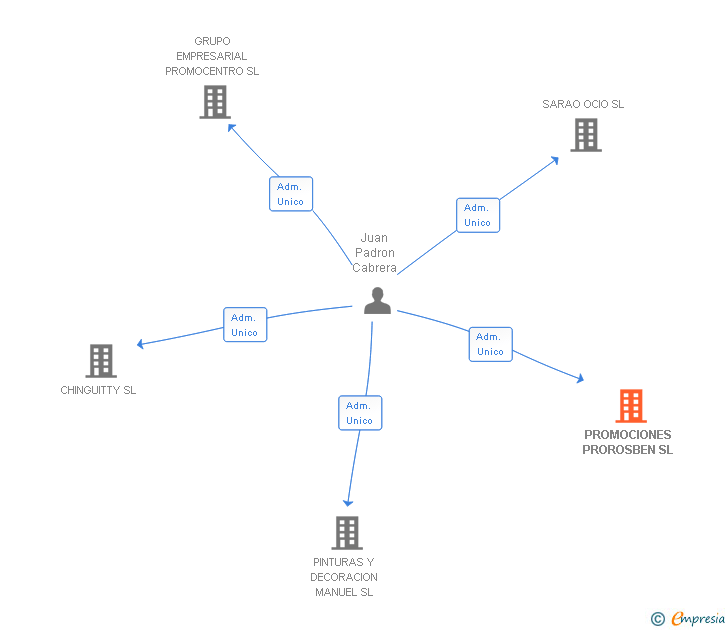 Vinculaciones societarias de PROMOCIONES PROROSBEN SL