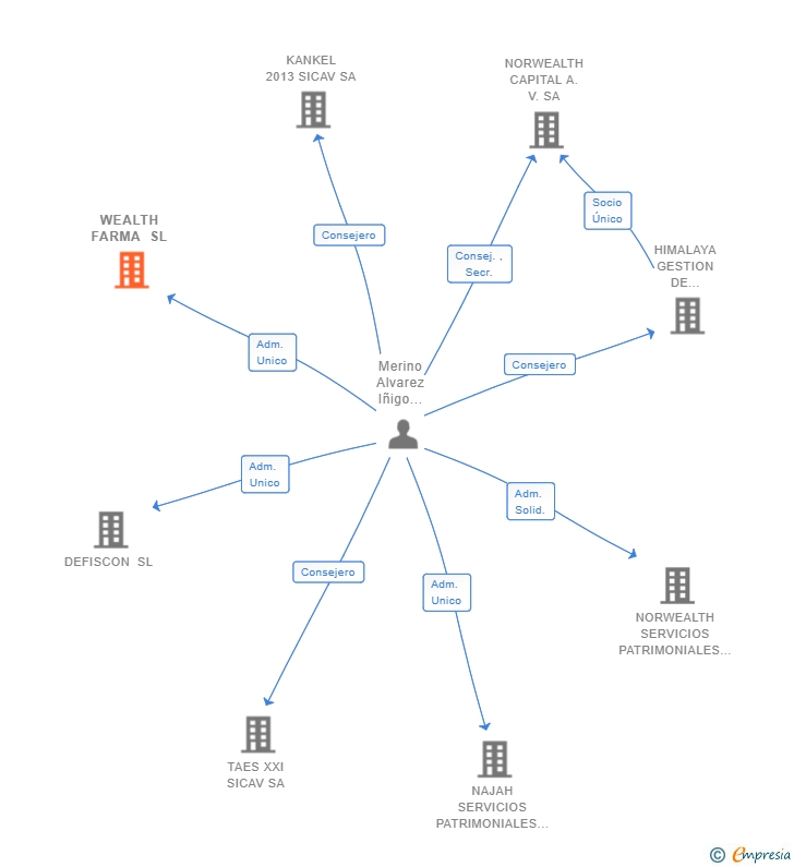 Vinculaciones societarias de WEALTH FARMA SL