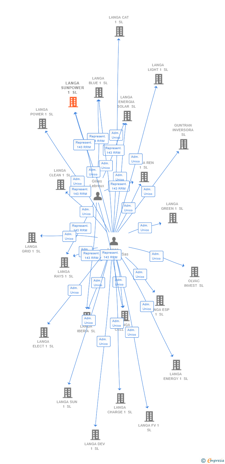 Vinculaciones societarias de LANGA SUNPOWER 1 SL