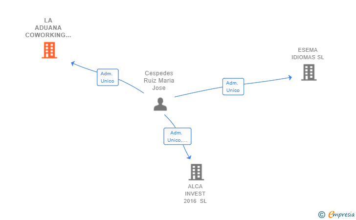 Vinculaciones societarias de LA ADUANA COWORKING SL