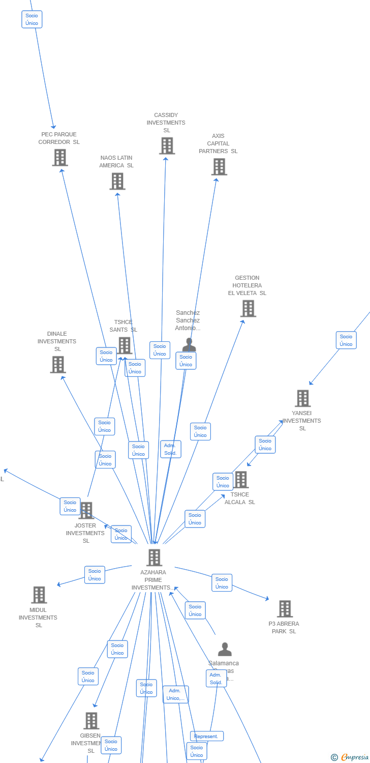 Vinculaciones societarias de A11 PROPCO SL