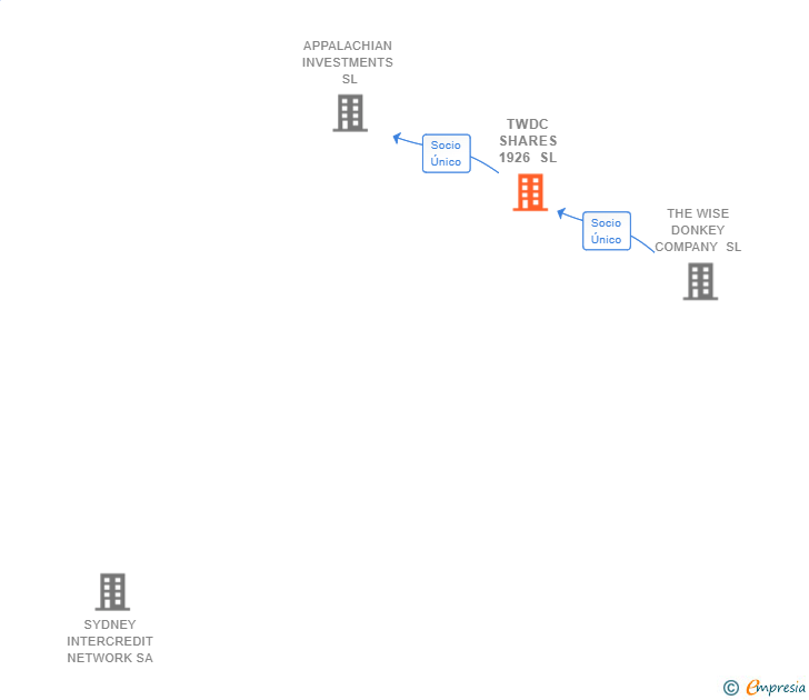 Vinculaciones societarias de TWDC SHARES 1926 SL