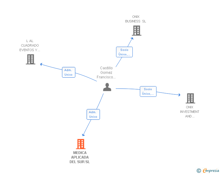 Vinculaciones societarias de MEDICA APLICADA DEL SUR SL