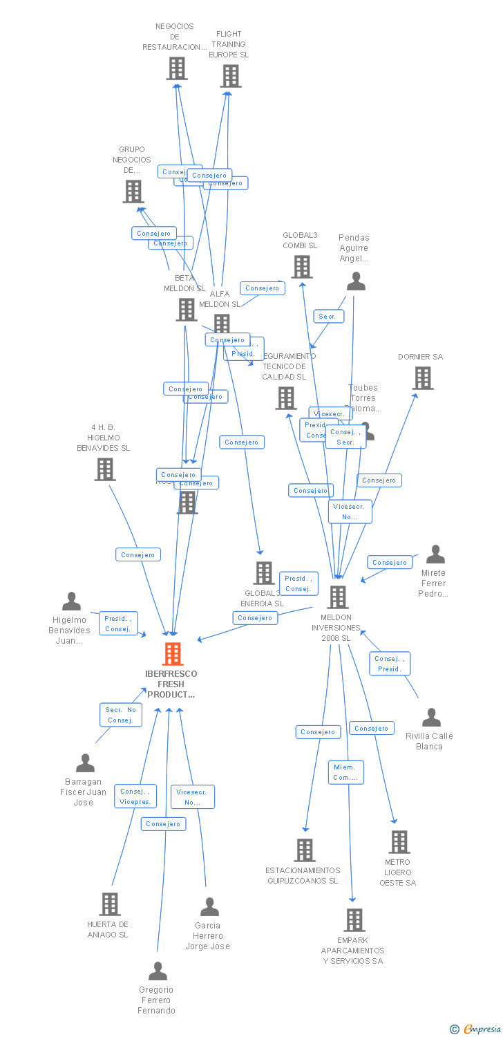 Vinculaciones societarias de IBERFRESCO FRESH PRODUCT COMPANY SL
