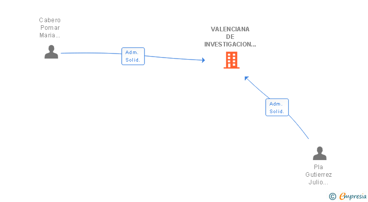Vinculaciones societarias de VALENCIANA DE INVESTIGACION Y DESARROLLO EMPRESARIAL SL