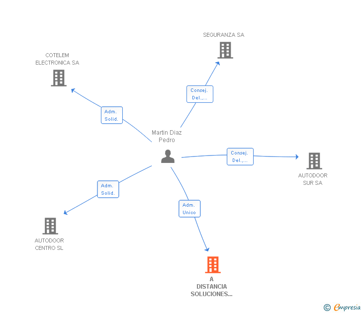 Vinculaciones societarias de A DISTANCIA SOLUCIONES INTERACTIVAS SL