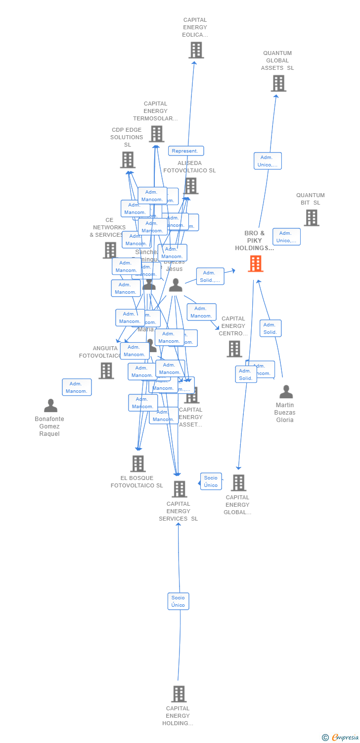 Vinculaciones societarias de BRO & PIKY HOLDINGS SL