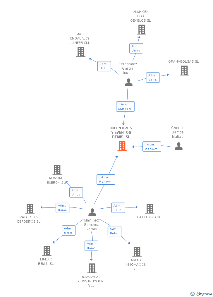 Vinculaciones societarias de INCENTIVOS Y EVENTOS REMIS SL