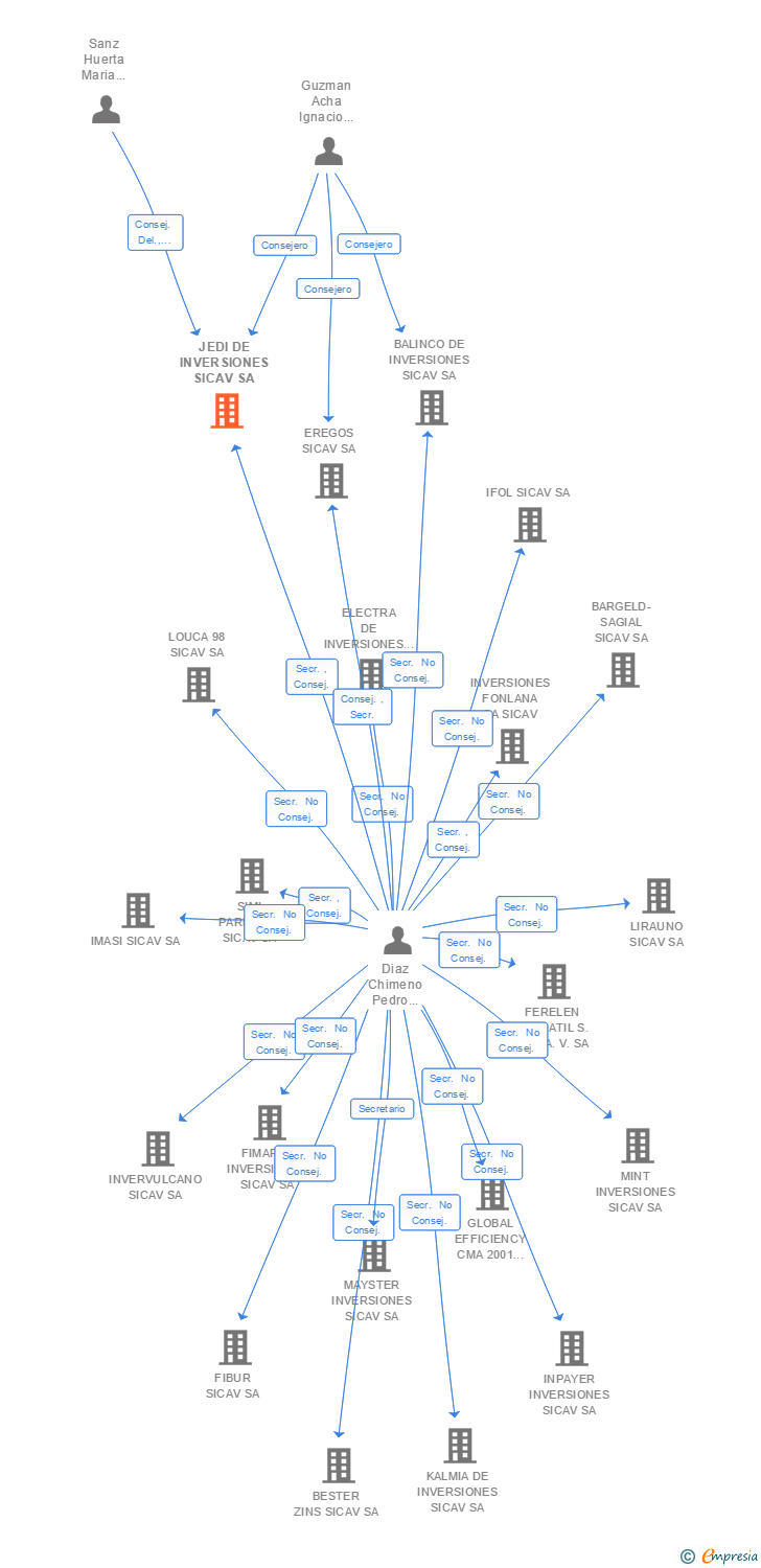 Vinculaciones societarias de JEDI DE INVERSIONES SICAV SA