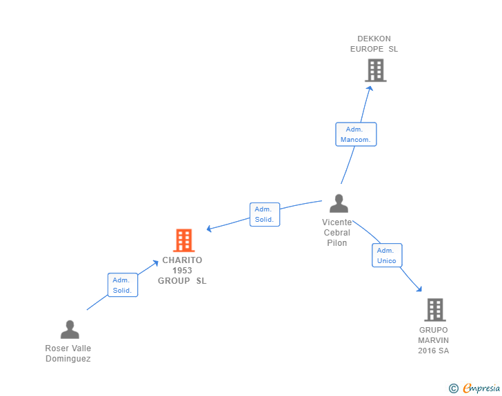 Vinculaciones societarias de CHARITO 1953 GROUP SL