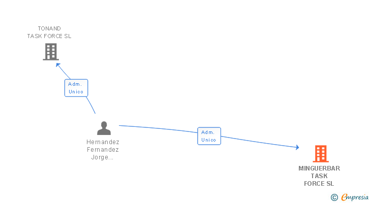 Vinculaciones societarias de MINGUERBAR TASK FORCE SL