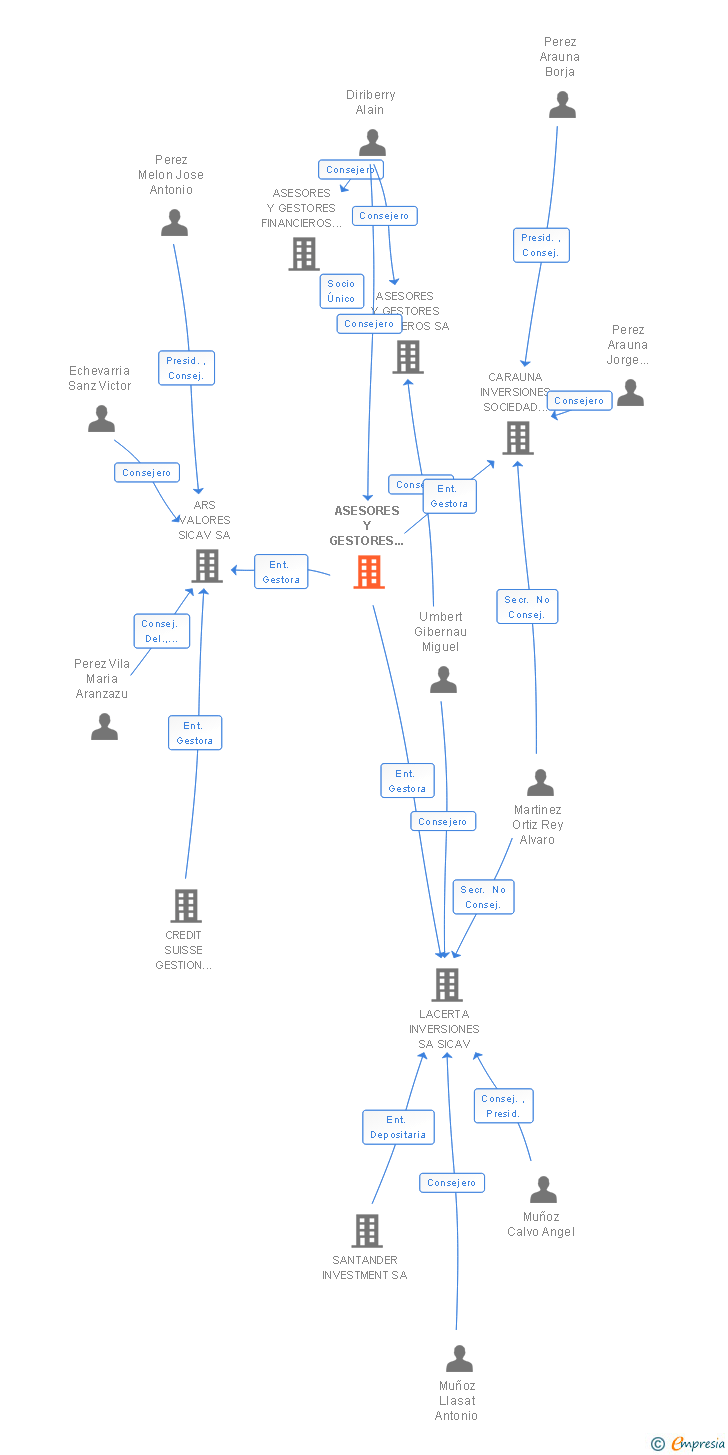 Vinculaciones societarias de ASESORES Y GESTORES FINANCIEROS FONDOS SGIIC SA