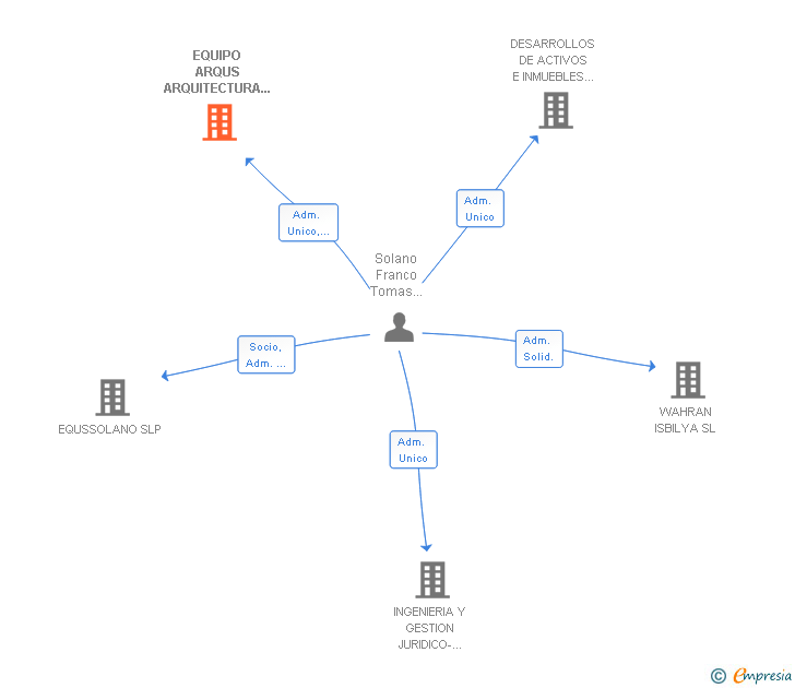Vinculaciones societarias de EQUIPO ARQUS ARQUITECTURA Y URBANISMO SLP